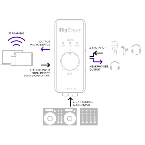 iRig Stream Connectivity Callouts Diagram