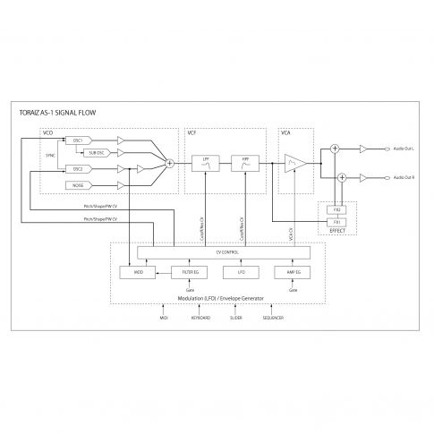 Pioneer DJ TORAIZ AS-1 Monophonic Analog Synthesizer Signal Flow Diagram